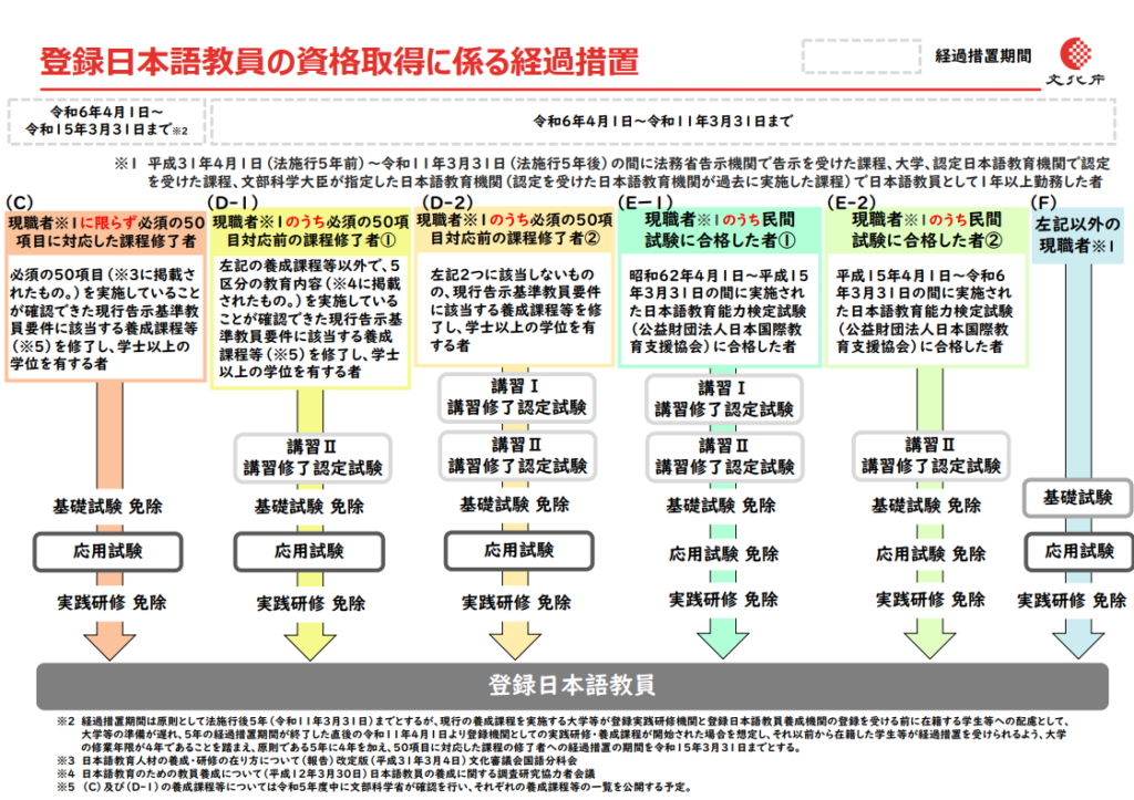 【登録日本語教員】日本語教師の新国家資格取得ルートや経過措置を徹底解説！ – nihongo base